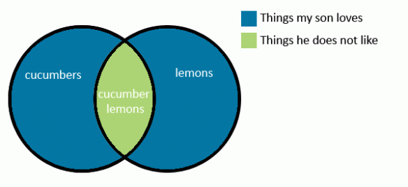 Loves: Cucumber, Loves: Lemons; Does not love: Cucumber Lemons